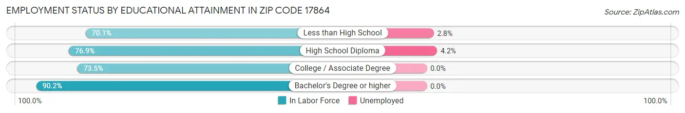 Employment Status by Educational Attainment in Zip Code 17864