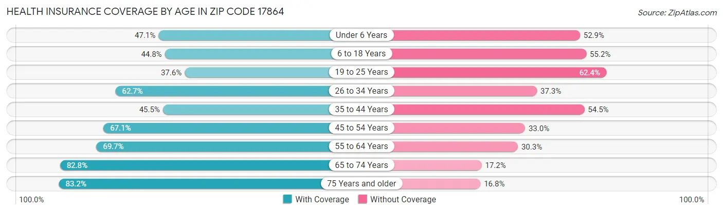Health Insurance Coverage by Age in Zip Code 17864