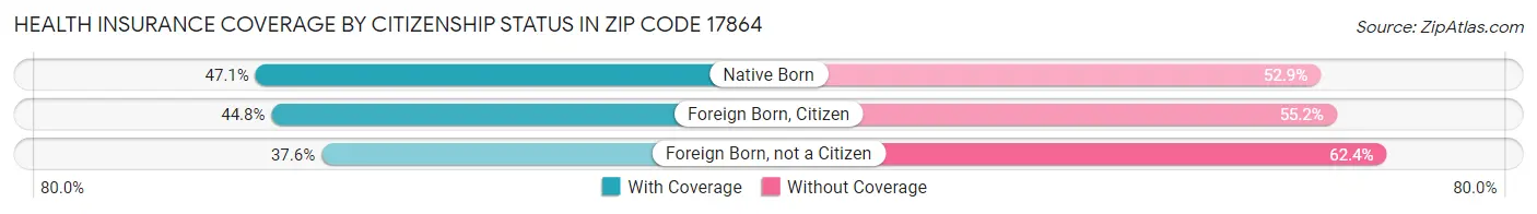 Health Insurance Coverage by Citizenship Status in Zip Code 17864