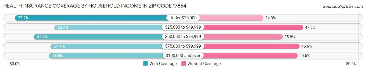 Health Insurance Coverage by Household Income in Zip Code 17864