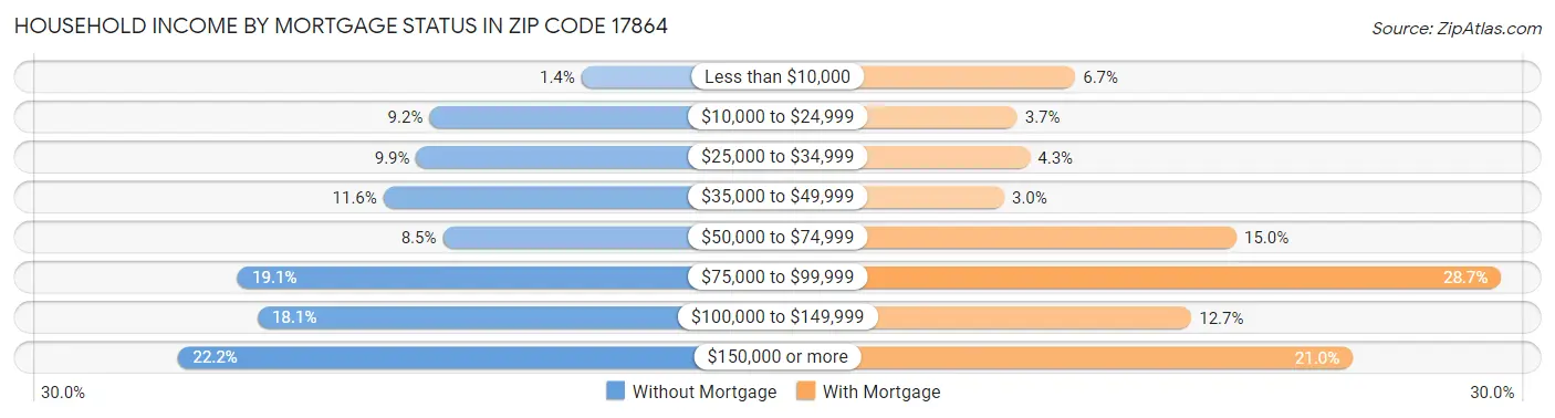 Household Income by Mortgage Status in Zip Code 17864