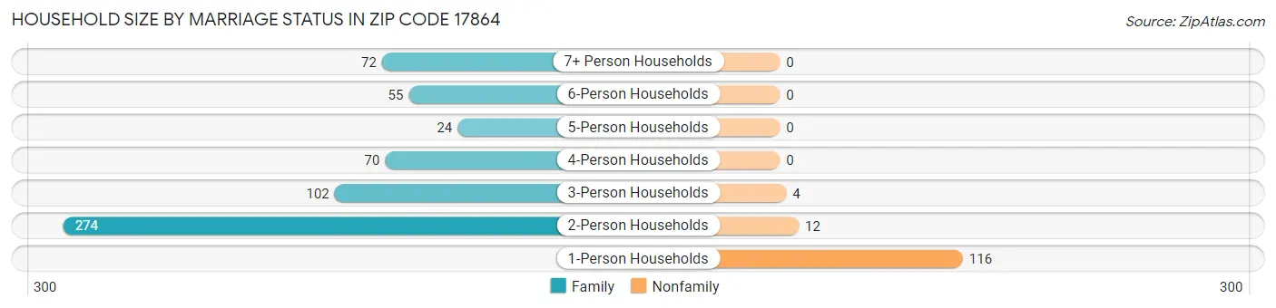 Household Size by Marriage Status in Zip Code 17864