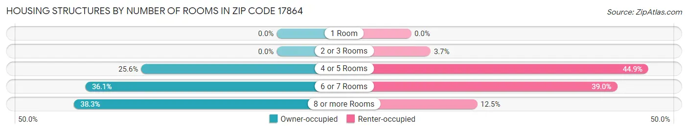 Housing Structures by Number of Rooms in Zip Code 17864