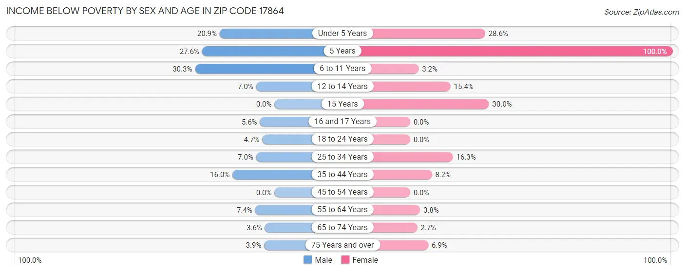 Income Below Poverty by Sex and Age in Zip Code 17864