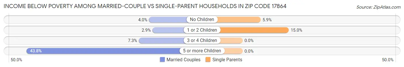 Income Below Poverty Among Married-Couple vs Single-Parent Households in Zip Code 17864