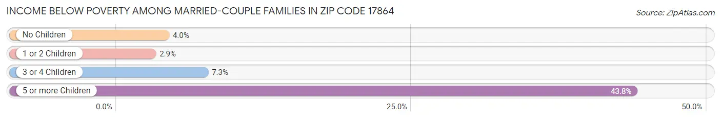 Income Below Poverty Among Married-Couple Families in Zip Code 17864