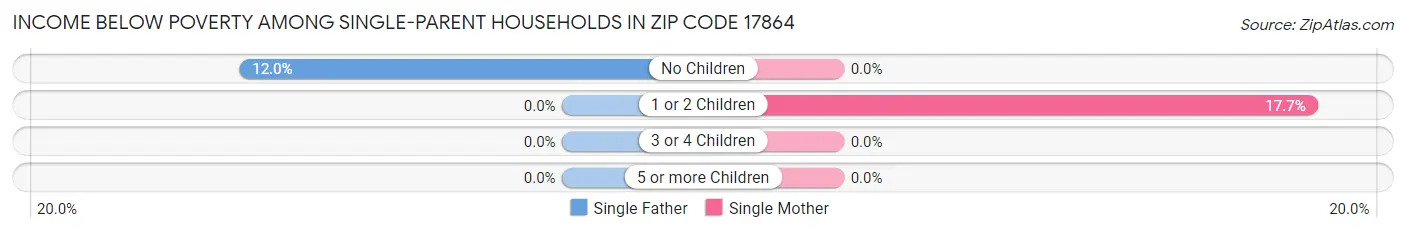 Income Below Poverty Among Single-Parent Households in Zip Code 17864