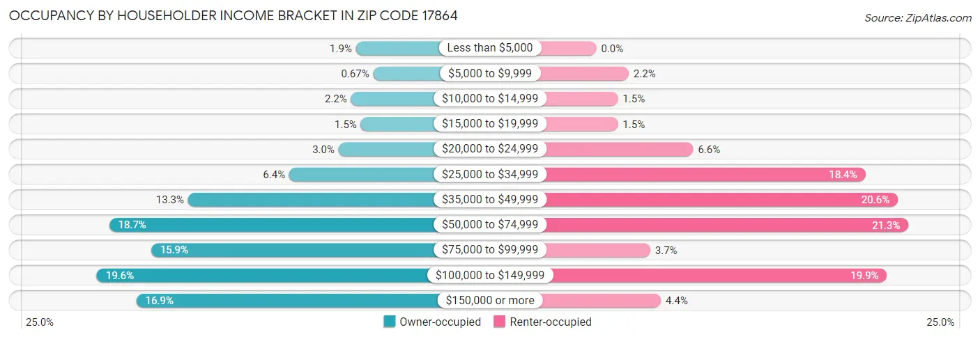 Occupancy by Householder Income Bracket in Zip Code 17864