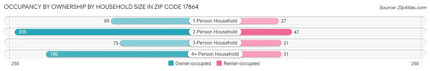 Occupancy by Ownership by Household Size in Zip Code 17864