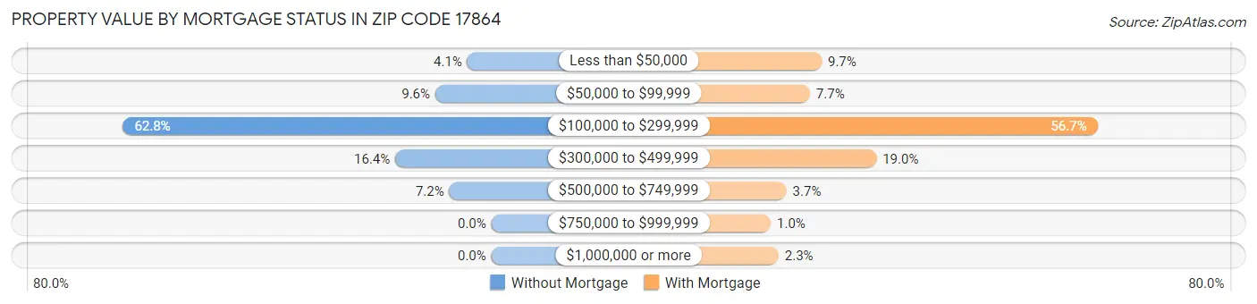 Property Value by Mortgage Status in Zip Code 17864