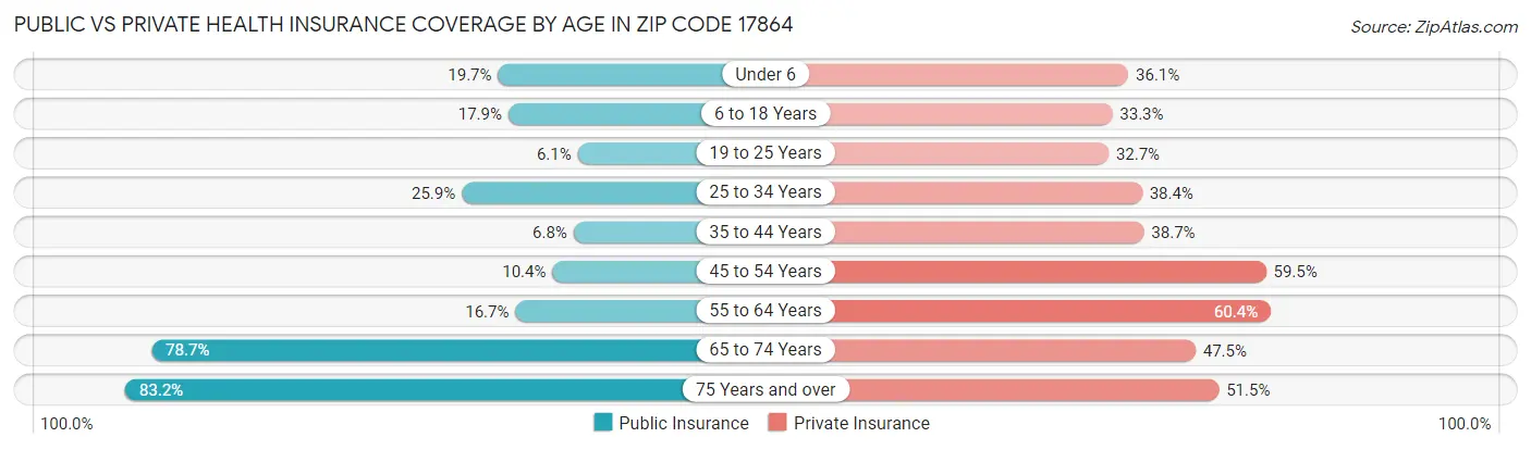 Public vs Private Health Insurance Coverage by Age in Zip Code 17864