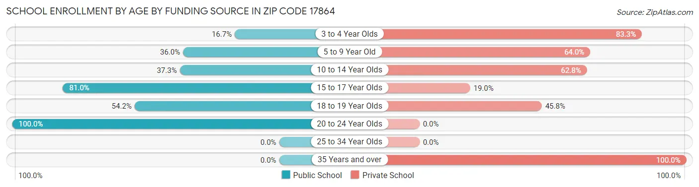 School Enrollment by Age by Funding Source in Zip Code 17864