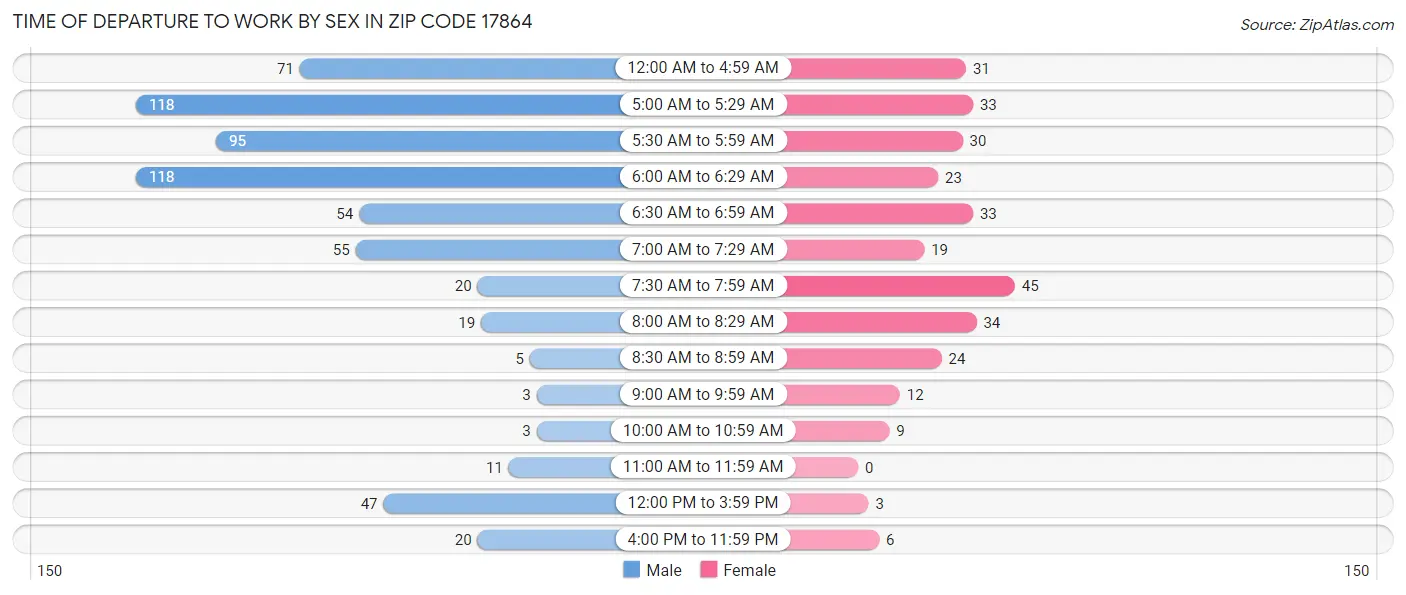 Time of Departure to Work by Sex in Zip Code 17864