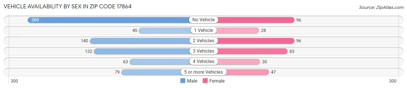 Vehicle Availability by Sex in Zip Code 17864