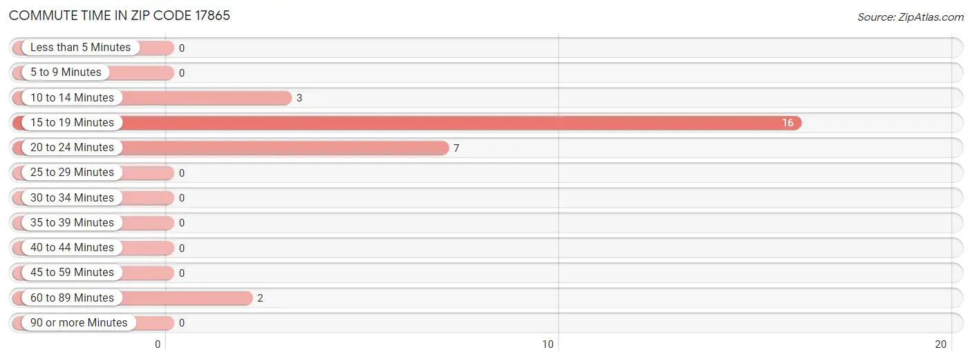 Commute Time in Zip Code 17865