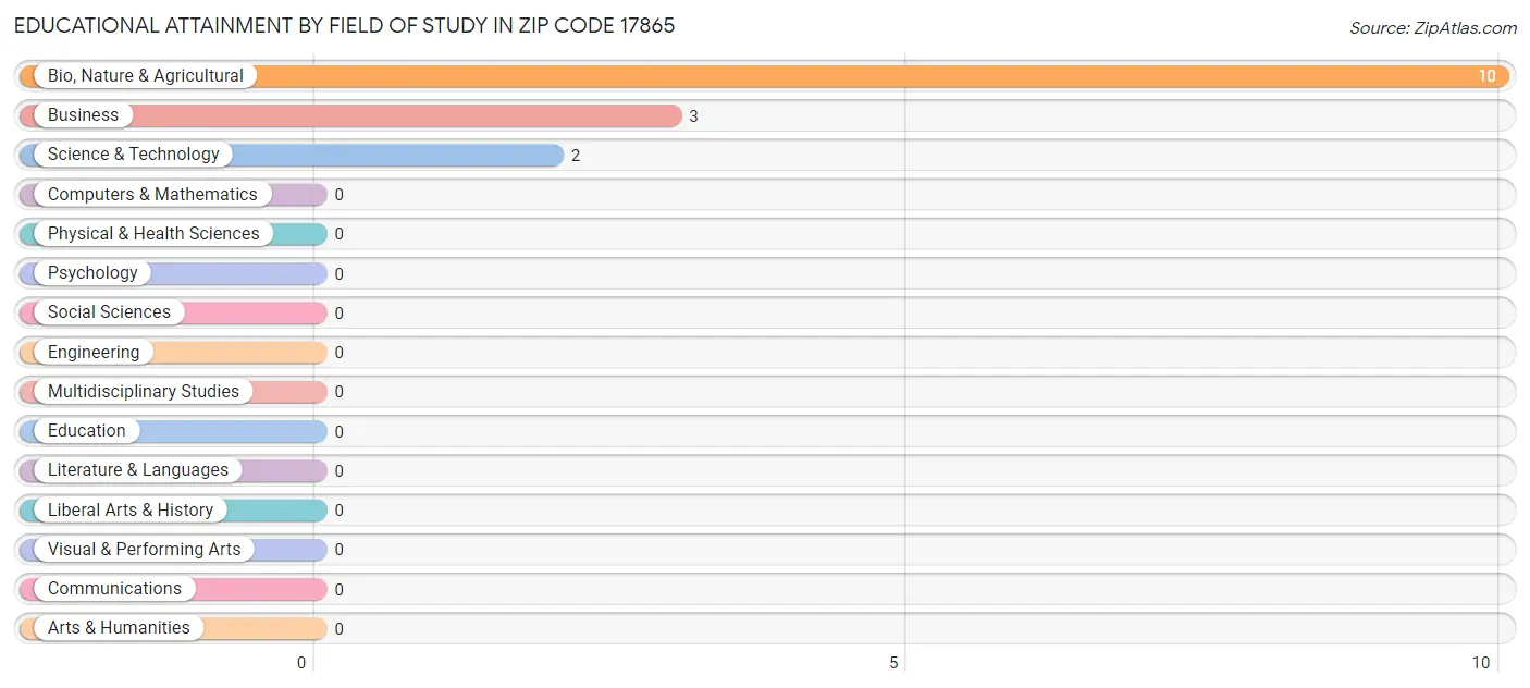 Educational Attainment by Field of Study in Zip Code 17865