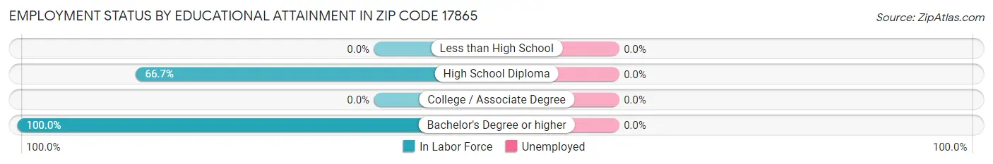 Employment Status by Educational Attainment in Zip Code 17865