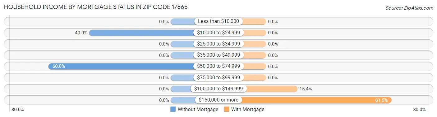 Household Income by Mortgage Status in Zip Code 17865