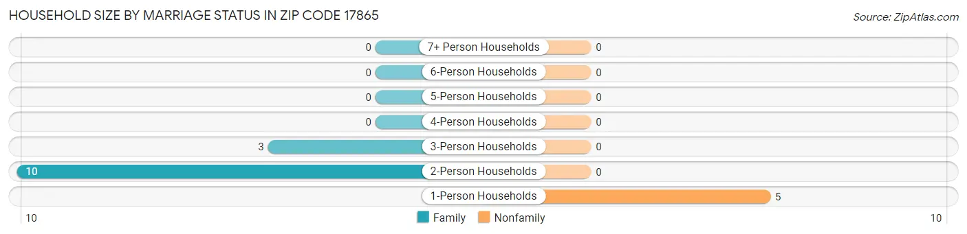 Household Size by Marriage Status in Zip Code 17865