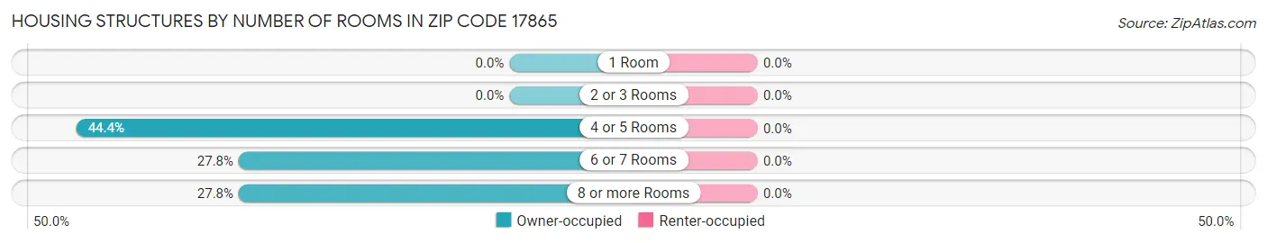 Housing Structures by Number of Rooms in Zip Code 17865