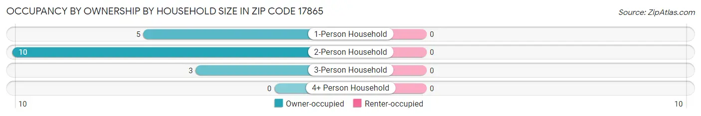 Occupancy by Ownership by Household Size in Zip Code 17865