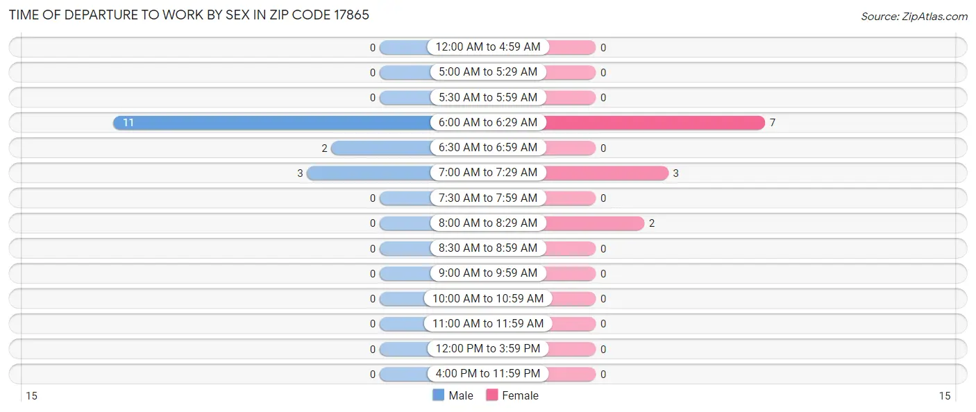 Time of Departure to Work by Sex in Zip Code 17865