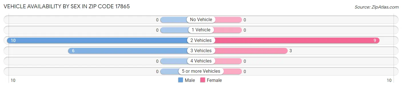 Vehicle Availability by Sex in Zip Code 17865