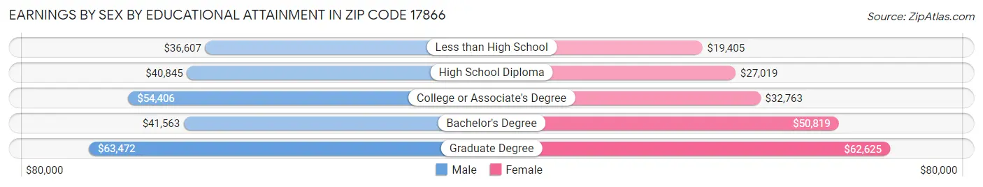 Earnings by Sex by Educational Attainment in Zip Code 17866