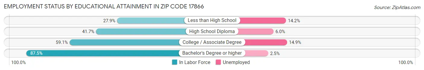 Employment Status by Educational Attainment in Zip Code 17866