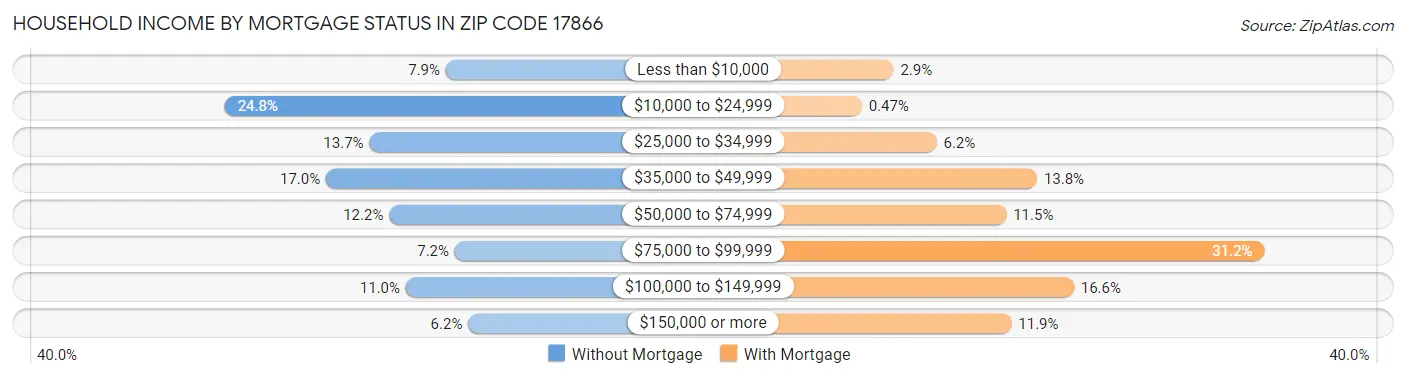 Household Income by Mortgage Status in Zip Code 17866