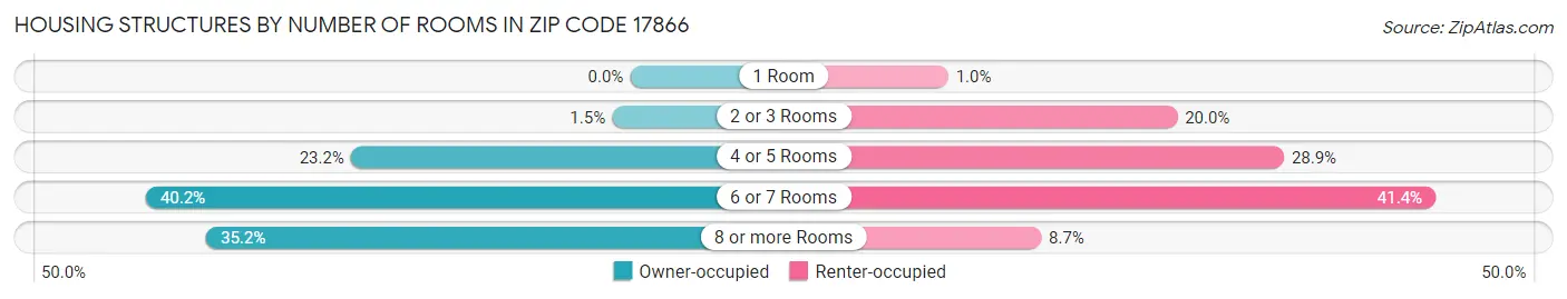 Housing Structures by Number of Rooms in Zip Code 17866