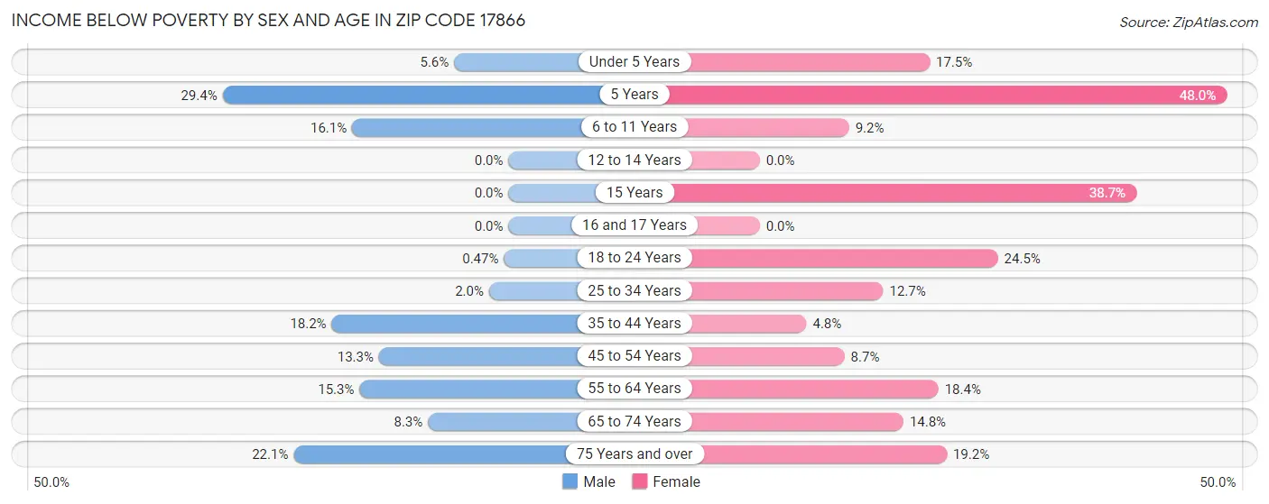 Income Below Poverty by Sex and Age in Zip Code 17866