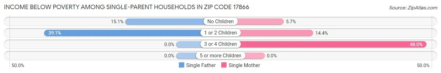Income Below Poverty Among Single-Parent Households in Zip Code 17866