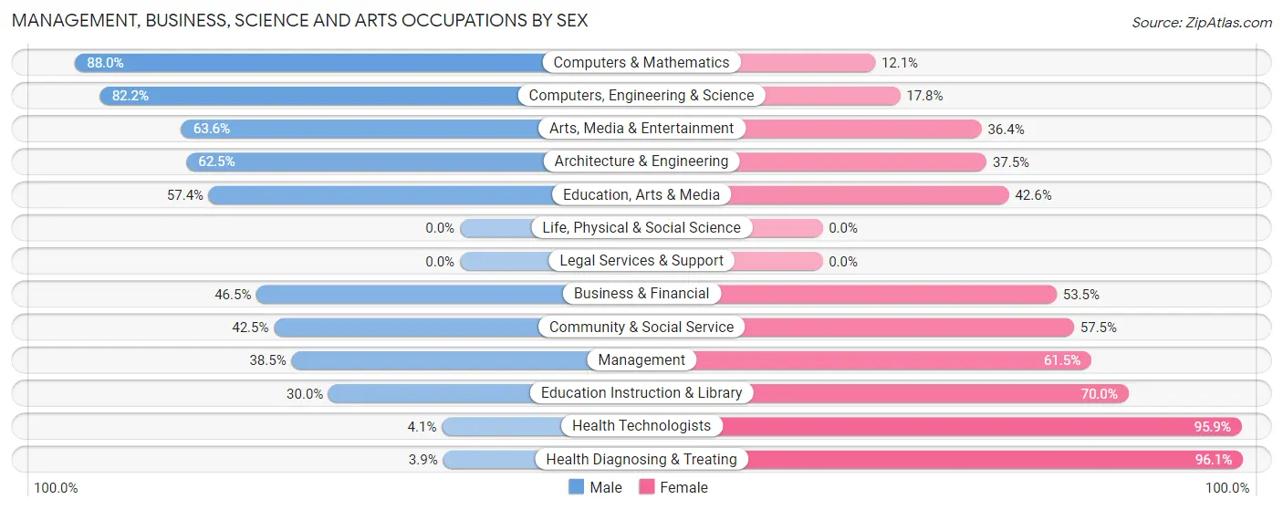 Management, Business, Science and Arts Occupations by Sex in Zip Code 17866