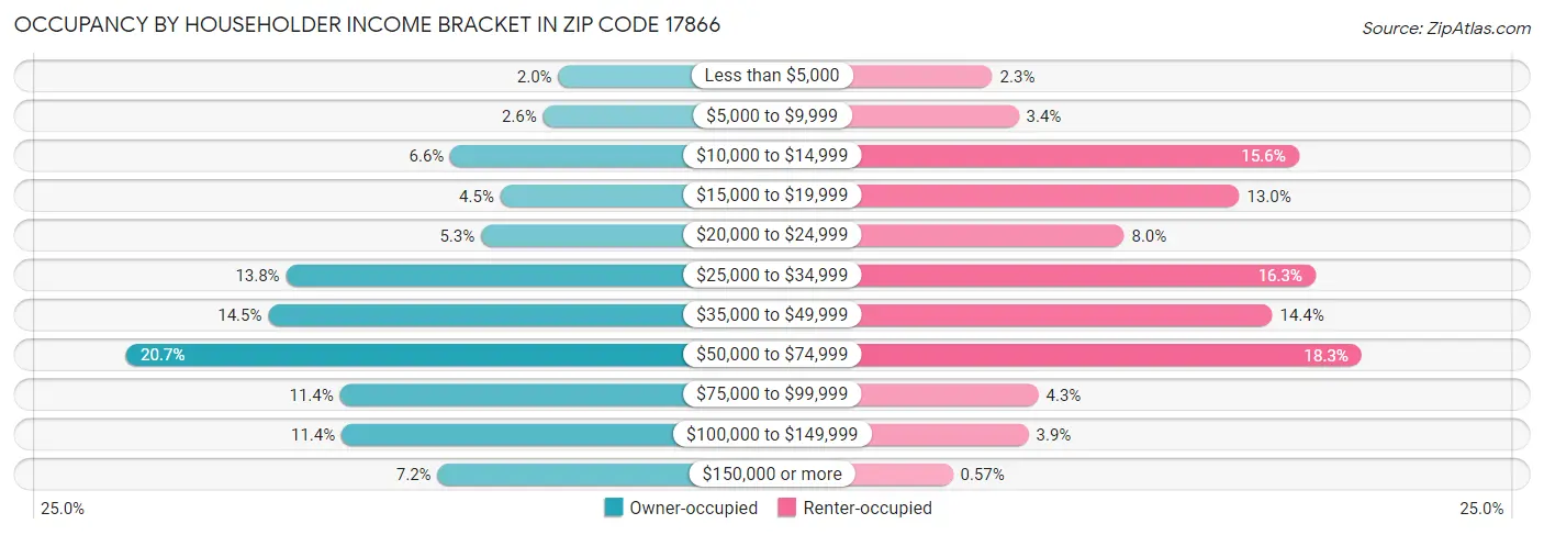 Occupancy by Householder Income Bracket in Zip Code 17866