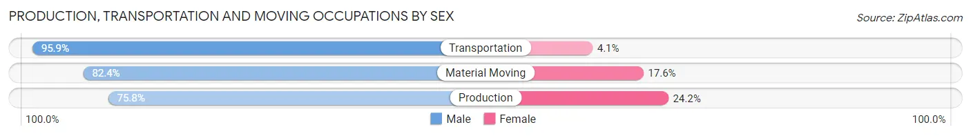 Production, Transportation and Moving Occupations by Sex in Zip Code 17866