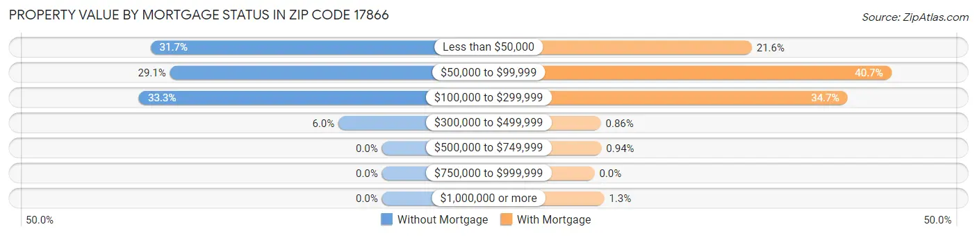 Property Value by Mortgage Status in Zip Code 17866