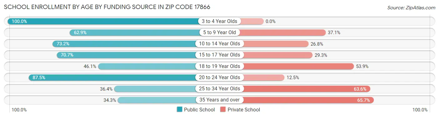 School Enrollment by Age by Funding Source in Zip Code 17866
