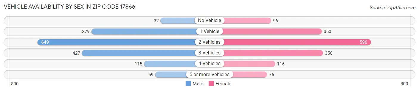 Vehicle Availability by Sex in Zip Code 17866