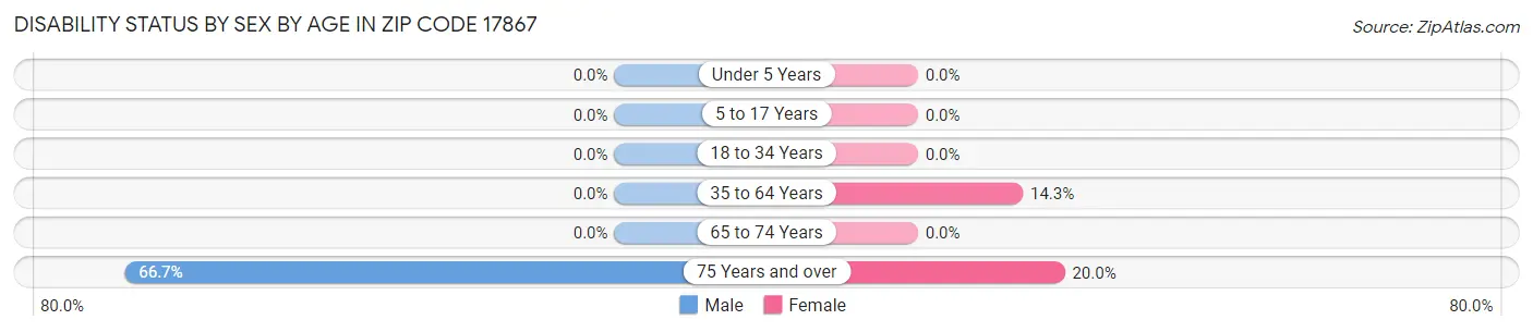 Disability Status by Sex by Age in Zip Code 17867