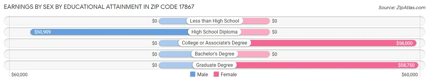 Earnings by Sex by Educational Attainment in Zip Code 17867