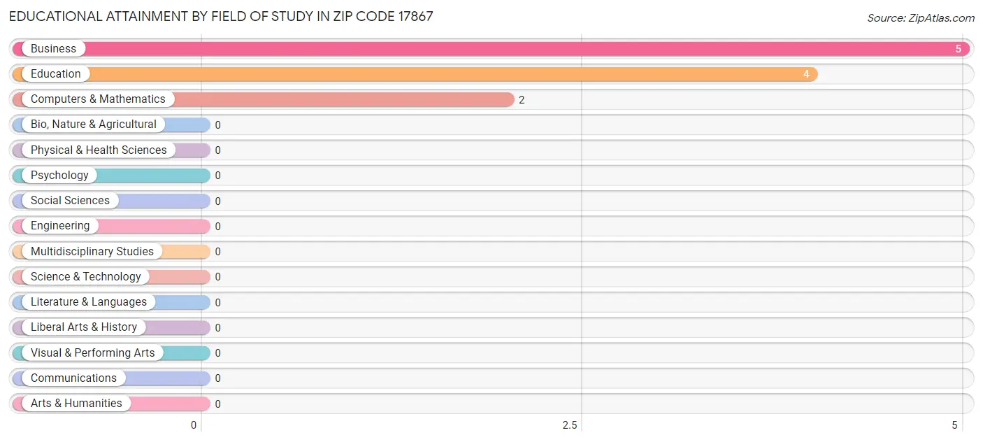 Educational Attainment by Field of Study in Zip Code 17867