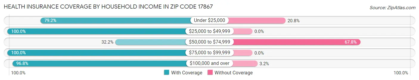 Health Insurance Coverage by Household Income in Zip Code 17867