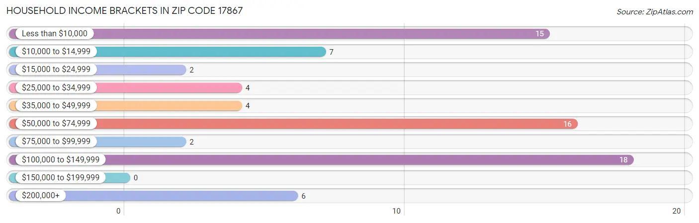 Household Income Brackets in Zip Code 17867