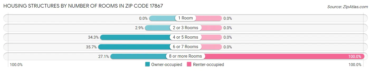 Housing Structures by Number of Rooms in Zip Code 17867