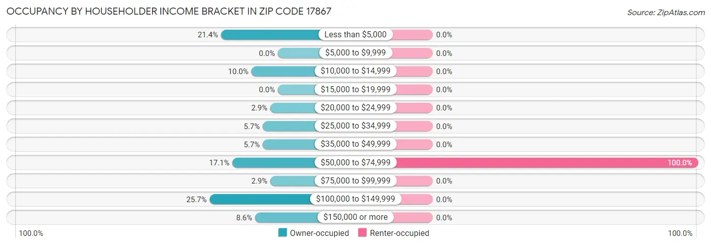 Occupancy by Householder Income Bracket in Zip Code 17867