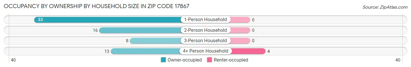 Occupancy by Ownership by Household Size in Zip Code 17867