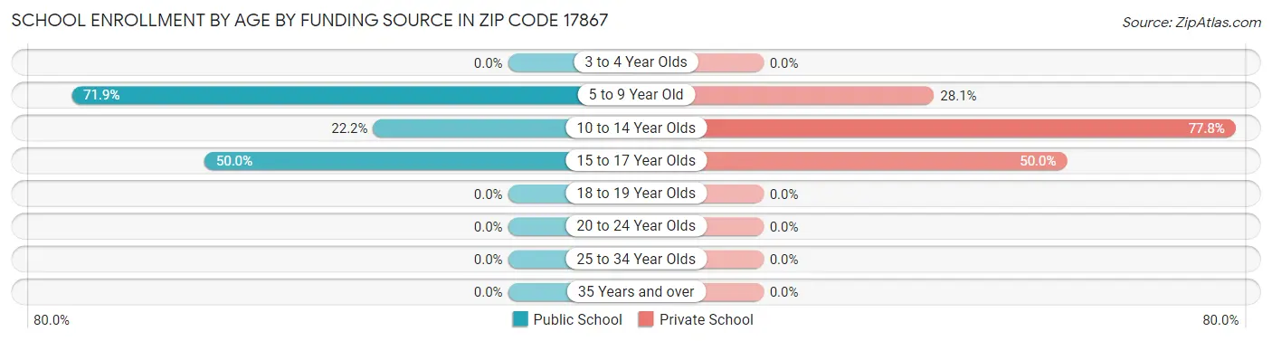 School Enrollment by Age by Funding Source in Zip Code 17867