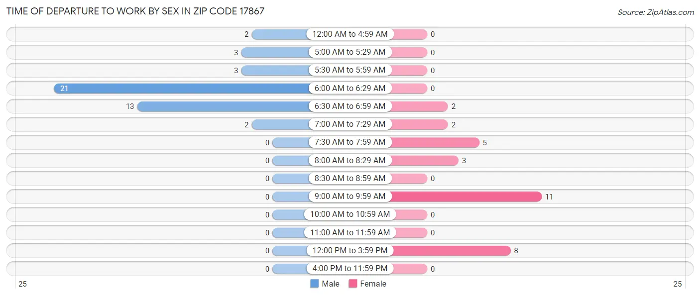 Time of Departure to Work by Sex in Zip Code 17867