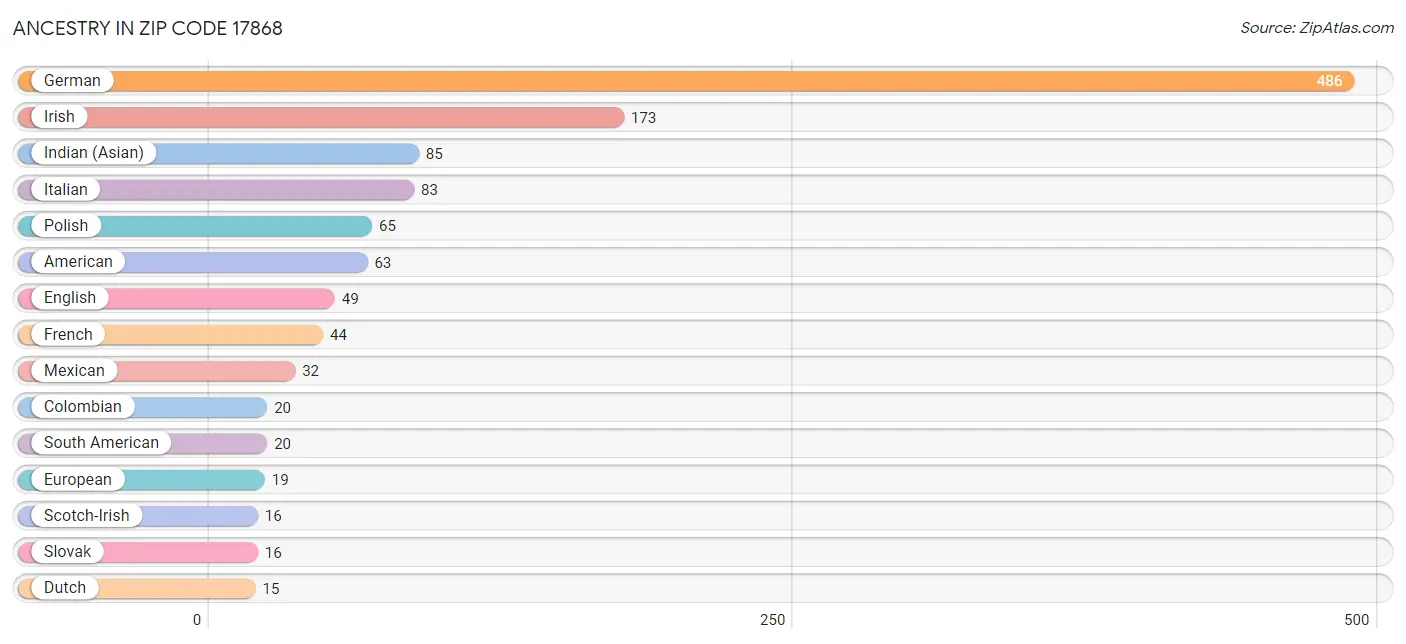 Ancestry in Zip Code 17868